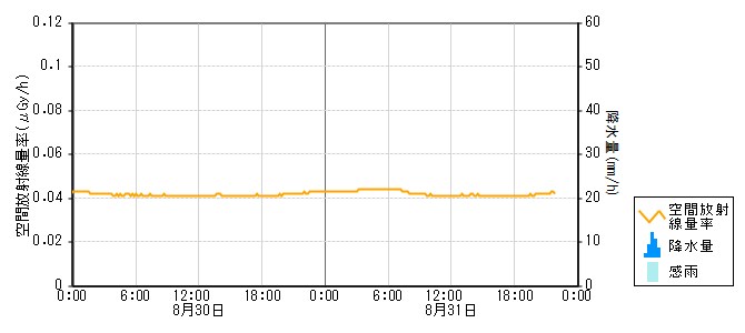 環境放射線データ　時系列グラフ 門前局
