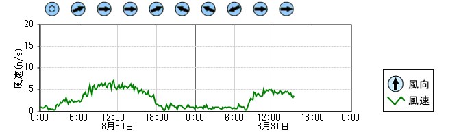 風向風速　時系列グラフ