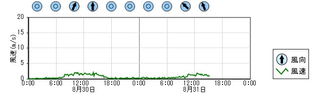 風向風速　時系列グラフ