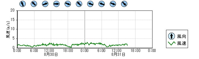 風向風速　時系列グラフ