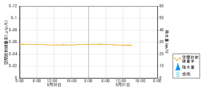 環境放射線データ　時系列グラフ 押水局