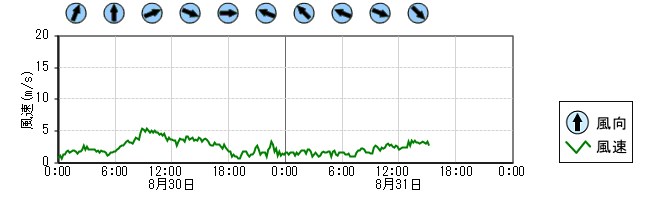風向風速　時系列グラフ