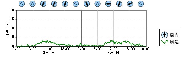 風向風速　時系列グラフ
