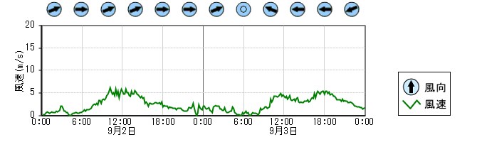 風向風速　時系列グラフ