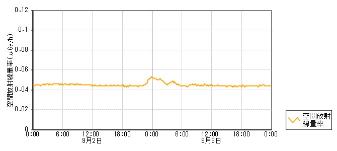 環境放射線データ　時系列グラフ 千路局