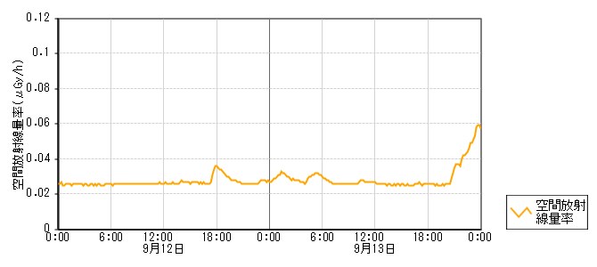 環境放射線データ　時系列グラフ 能登空港局