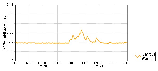 環境放射線データ　時系列グラフ 辰口局