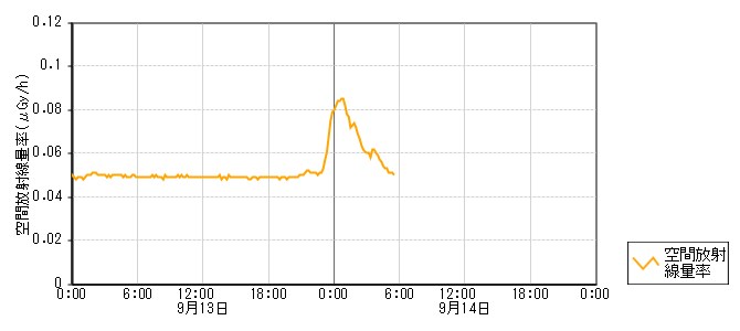 環境放射線データ　時系列グラフ 下石局