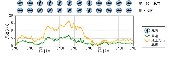 原子力発電所モニタ　グラフ(排気筒モニタ)