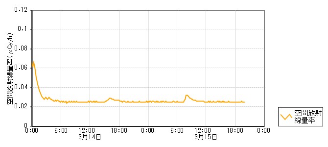 環境放射線データ　時系列グラフ 別所岳局