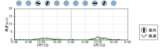 風向風速　時系列グラフ