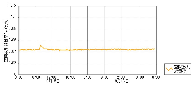 環境放射線データ　時系列グラフ 千路局