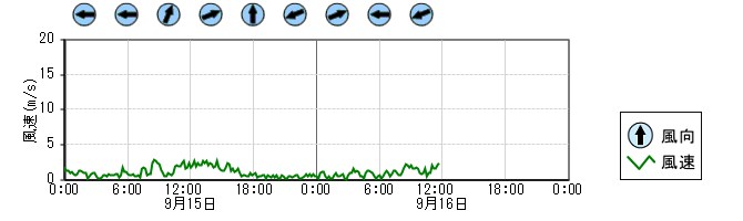 風向風速　時系列グラフ