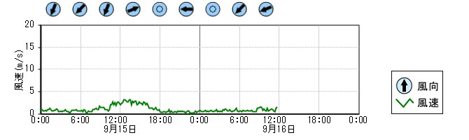 風向風速　時系列グラフ