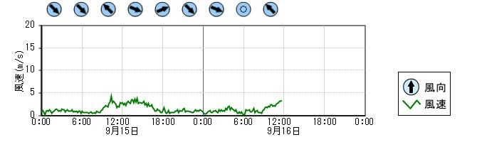 風向風速　時系列グラフ