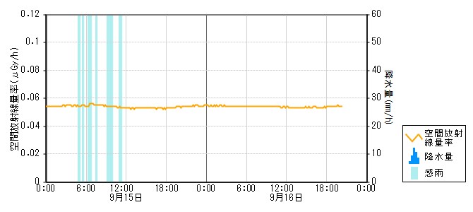 環境放射線データ　時系列グラフ 押水局