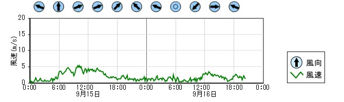 風向風速　時系列グラフ