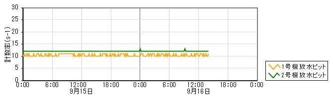 原子力発電所モニタ　グラフ(放水ピットモニタ)