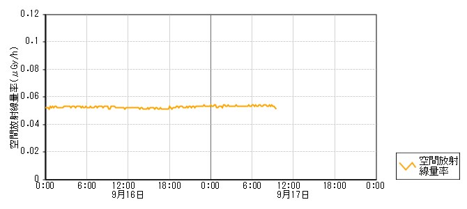 環境放射線データ　時系列グラフ ｵﾌｻｲﾄｾﾝﾀｰ局