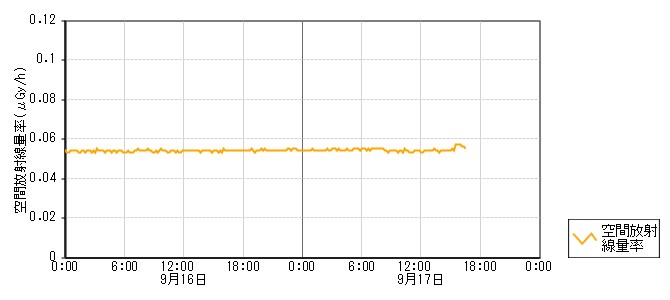 環境放射線データ　時系列グラフ 後畠局