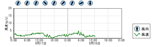風向風速　時系列グラフ