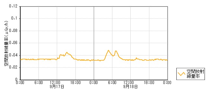 環境放射線データ　時系列グラフ 西谷内局