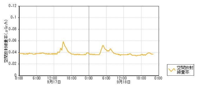 環境放射線データ　時系列グラフ 中島局