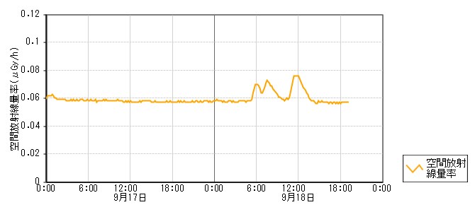 環境放射線データ　時系列グラフ 二ツ屋局