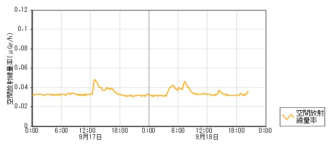 環境放射線データ　時系列グラフ 鹿波局