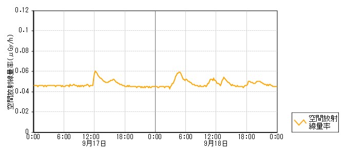 環境放射線データ　時系列グラフ 猿橋局