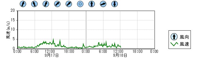 風向風速　時系列グラフ