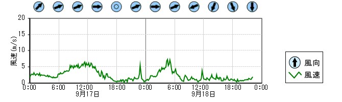 風向風速　時系列グラフ