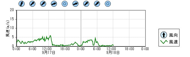 風向風速　時系列グラフ