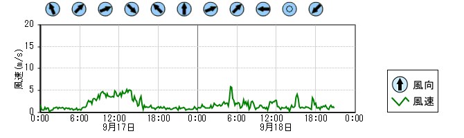 風向風速　時系列グラフ
