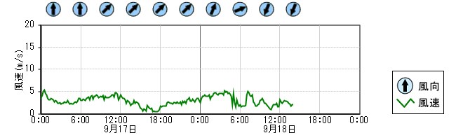 風向風速　時系列グラフ