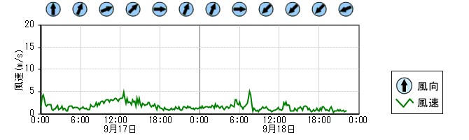 風向風速　時系列グラフ