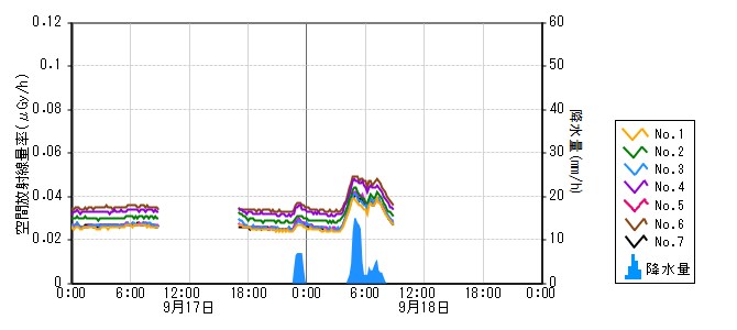 原子力発電所モニタ　グラフ(モニタリングポスト)