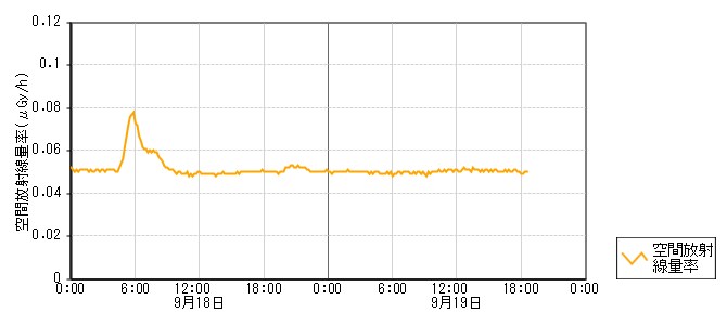 環境放射線データ　時系列グラフ 鹿島路局