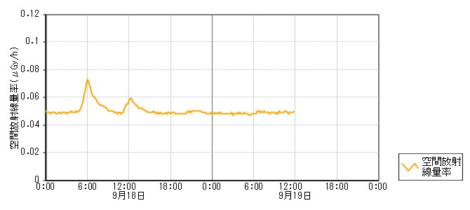 環境放射線データ　時系列グラフ 向瀬局
