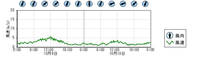 風向風速　時系列グラフ