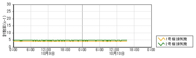 原子力発電所モニタ　グラフ(排気筒モニタ)
