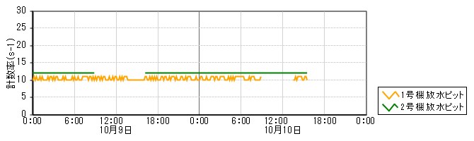 原子力発電所モニタ　グラフ(放水ピットモニタ)