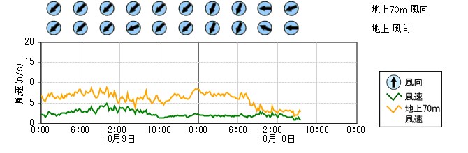 原子力発電所モニタ　グラフ(排気筒モニタ)