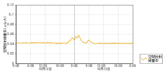 環境放射線データ　時系列グラフ 深江局