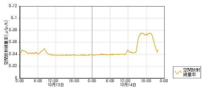 環境放射線データ　時系列グラフ 辰口局