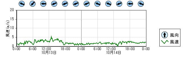 風向風速　時系列グラフ