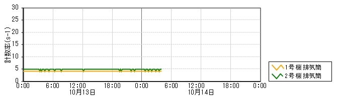 原子力発電所モニタ　グラフ(排気筒モニタ)