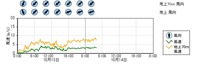 原子力発電所モニタ　グラフ(排気筒モニタ)
