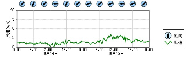 風向風速　時系列グラフ