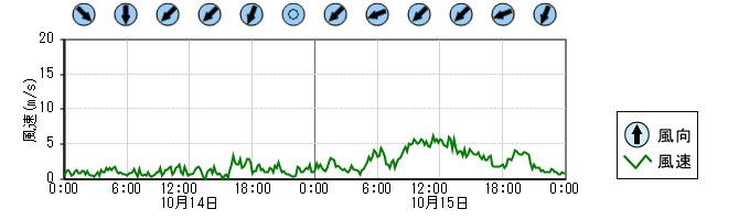 風向風速　時系列グラフ